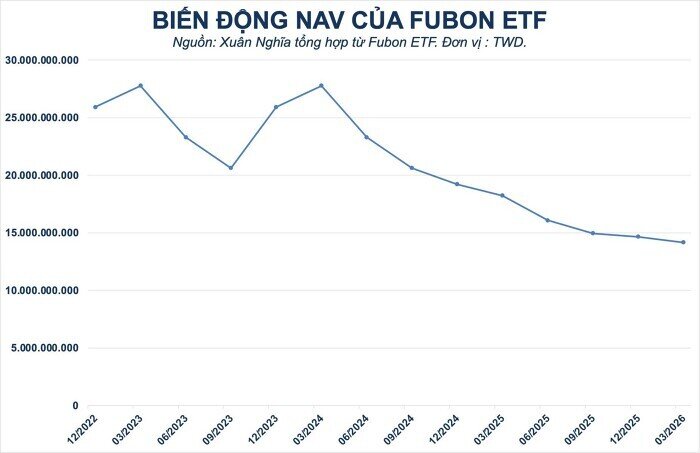 Fubon ETF mạnh tay "thanh lý" nhóm hóa chất để đón tân binh?