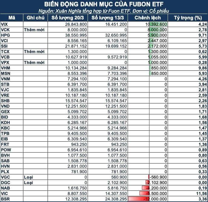 Fubon ETF mạnh tay "thanh lý" nhóm hóa chất để đón tân binh?
