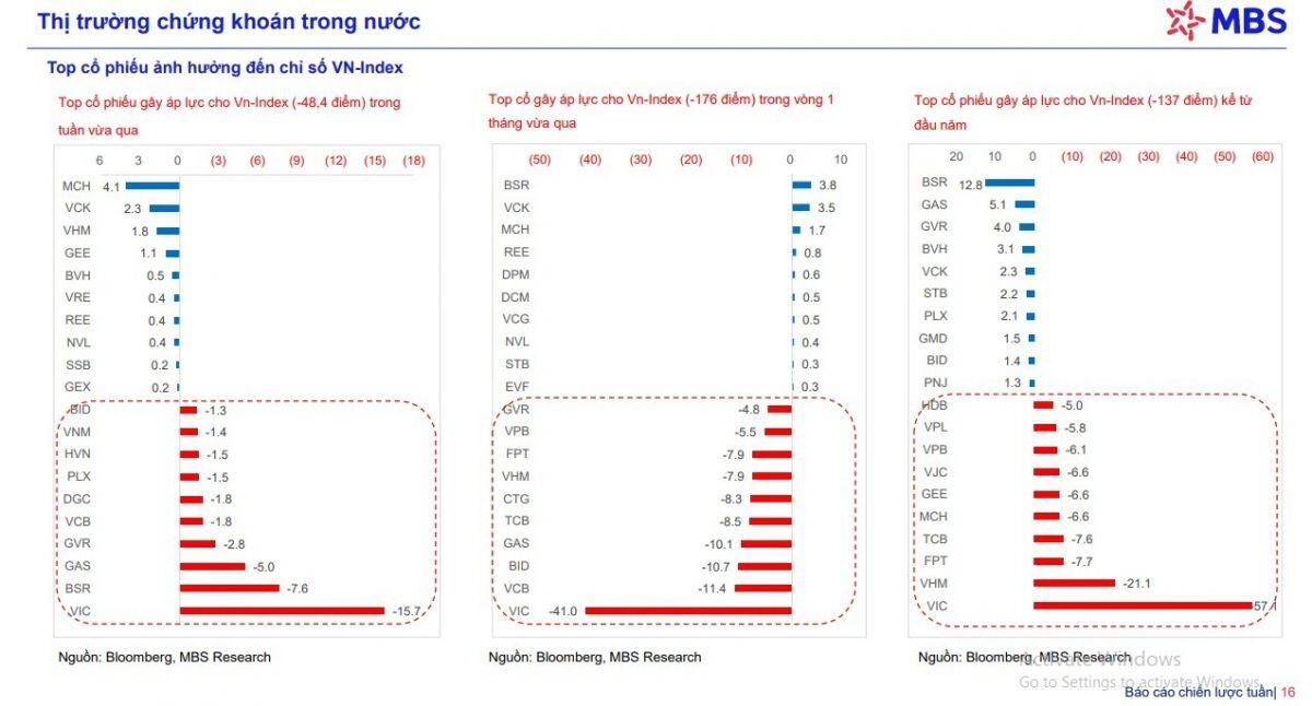 VnIndex đang hướng đến tháng giảm mạnh nhất kể từ thời Covid