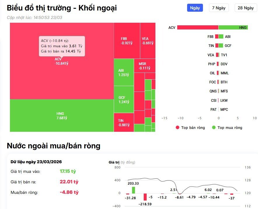 Khối ngoại tiếp đà bán ròng trong phiên VnIndex bay gần 57 điểm, cổ phiếu nào là tâm điểm?