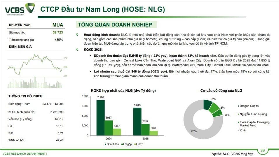 KDH, NLG và HDC sẽ hưởng lợi khi dòng tiền đầu tư BĐS dịch chuyển vào Nam