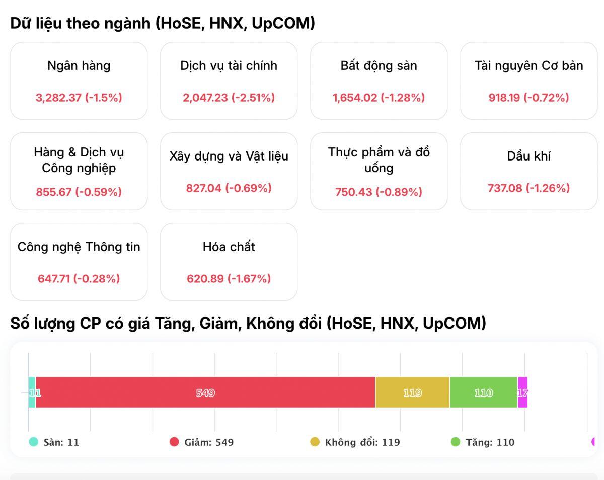 Thị trường rung chuyển, loạt bluechip bị xả mạnh: VN-Index chìm sâu trong sắc đỏ