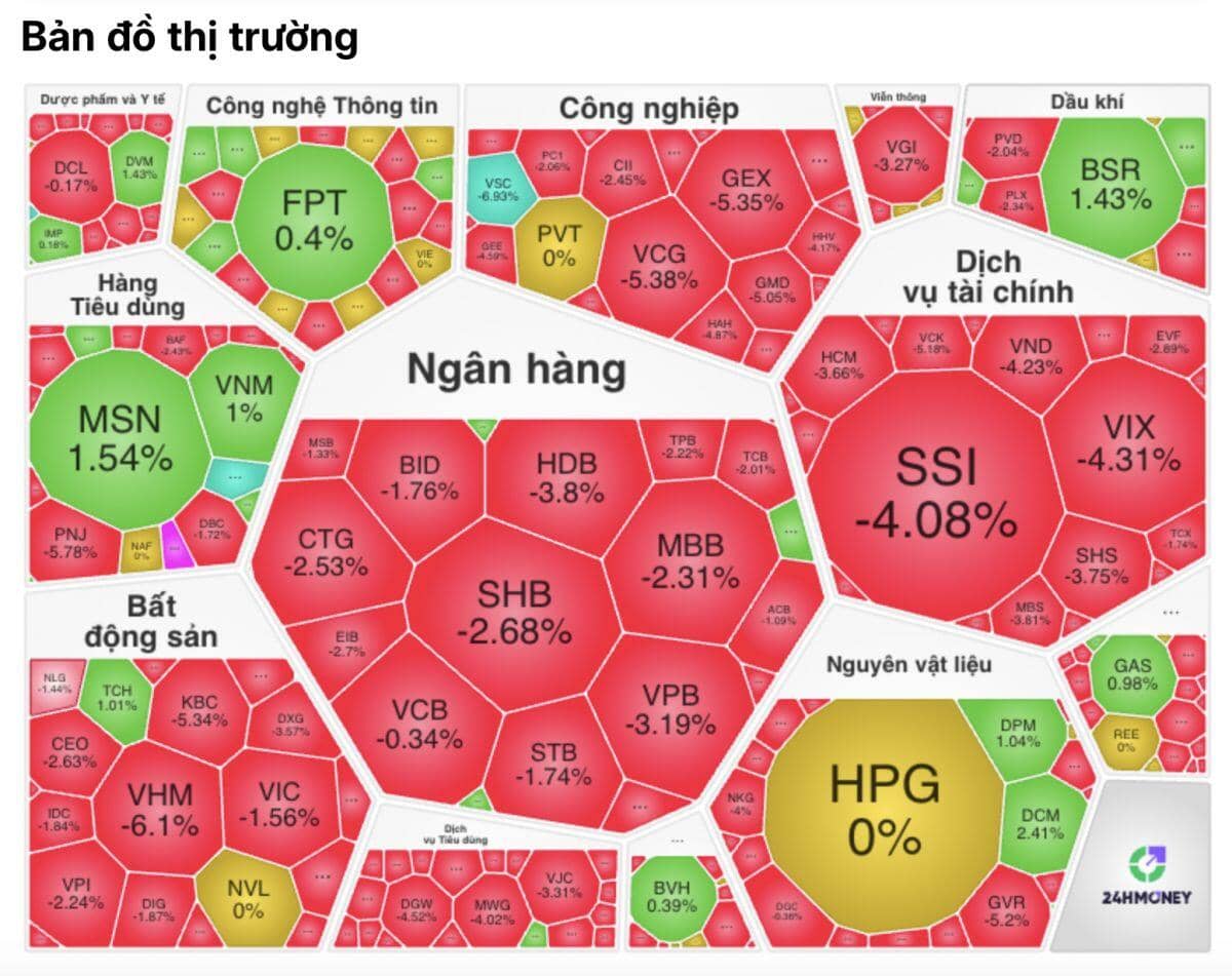 Thị trường rung chuyển, loạt bluechip bị xả mạnh: VN-Index chìm sâu trong sắc đỏ