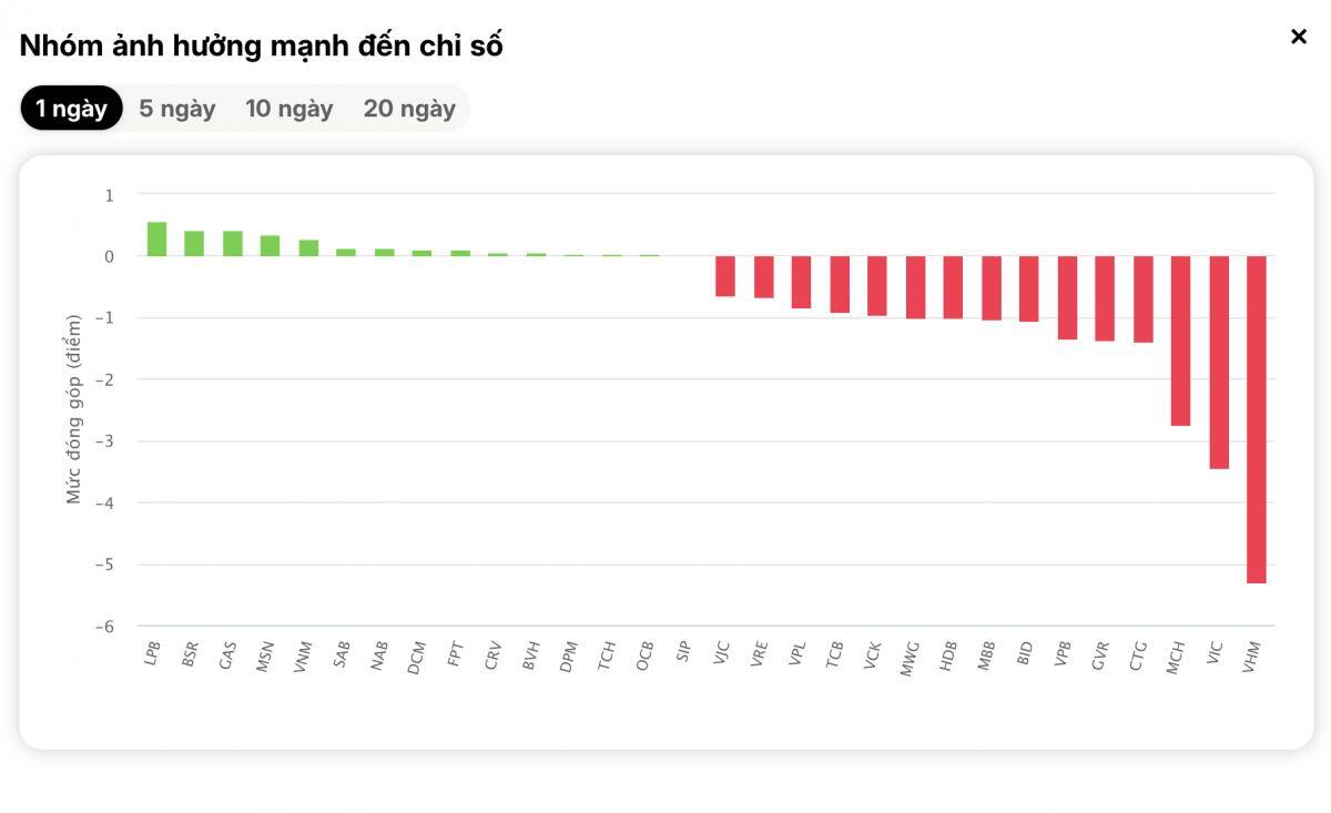 Thị trường rung chuyển, loạt bluechip bị xả mạnh: VN-Index chìm sâu trong sắc đỏ