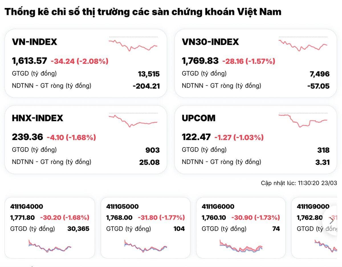 Thị trường rung chuyển, loạt bluechip bị xả mạnh: VN-Index chìm sâu trong sắc đỏ