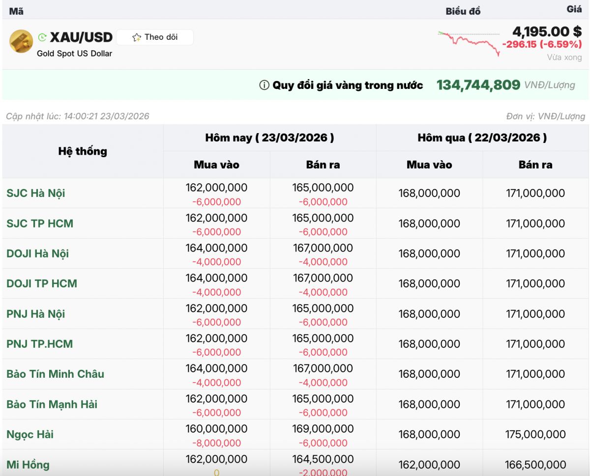 Giá vàng lao dốc mạnh, nhiều thương hiệu mất tới 6 triệu đồng/lượng