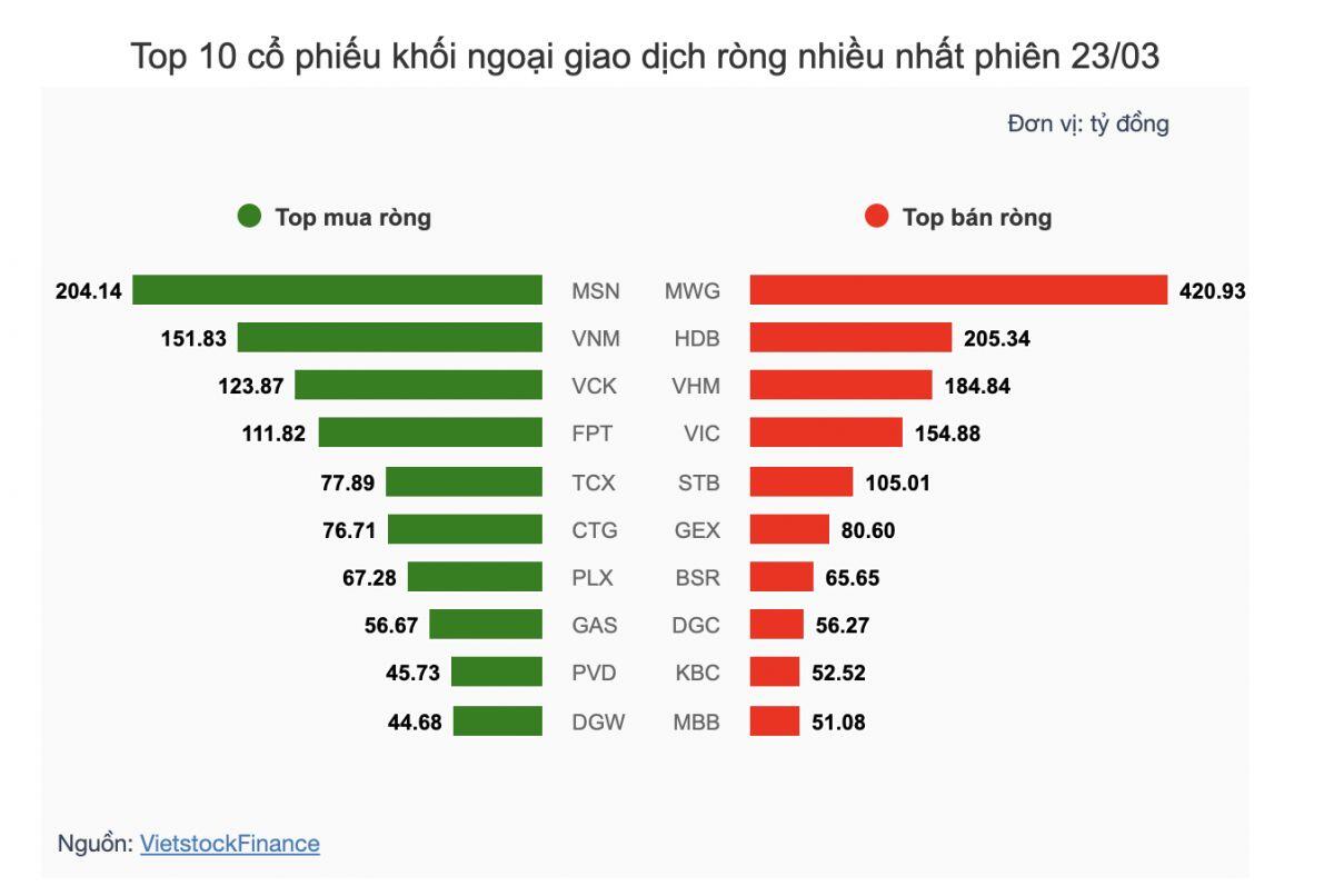 Theo dấu dòng tiền cá mập 23/03: Dòng tiền ngược chiều tại MWG trong phiên giảm sâu