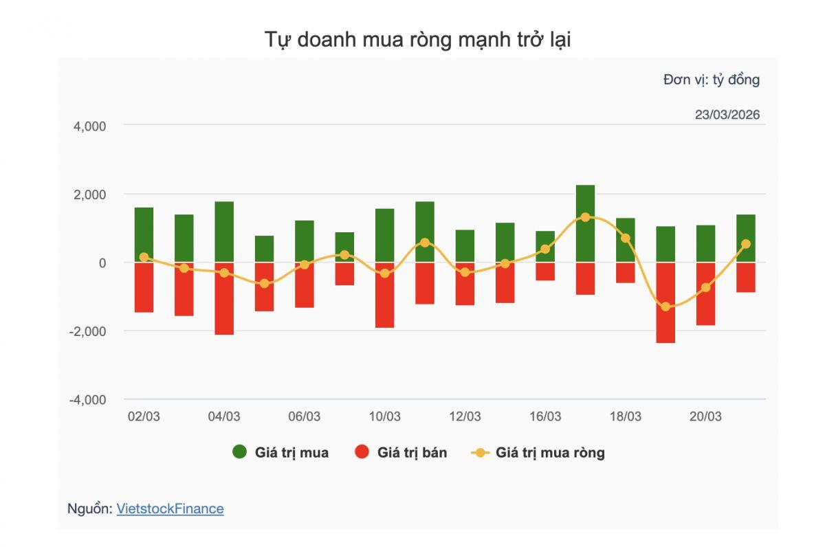 Theo dấu dòng tiền cá mập 23/03: Dòng tiền ngược chiều tại MWG trong phiên giảm sâu