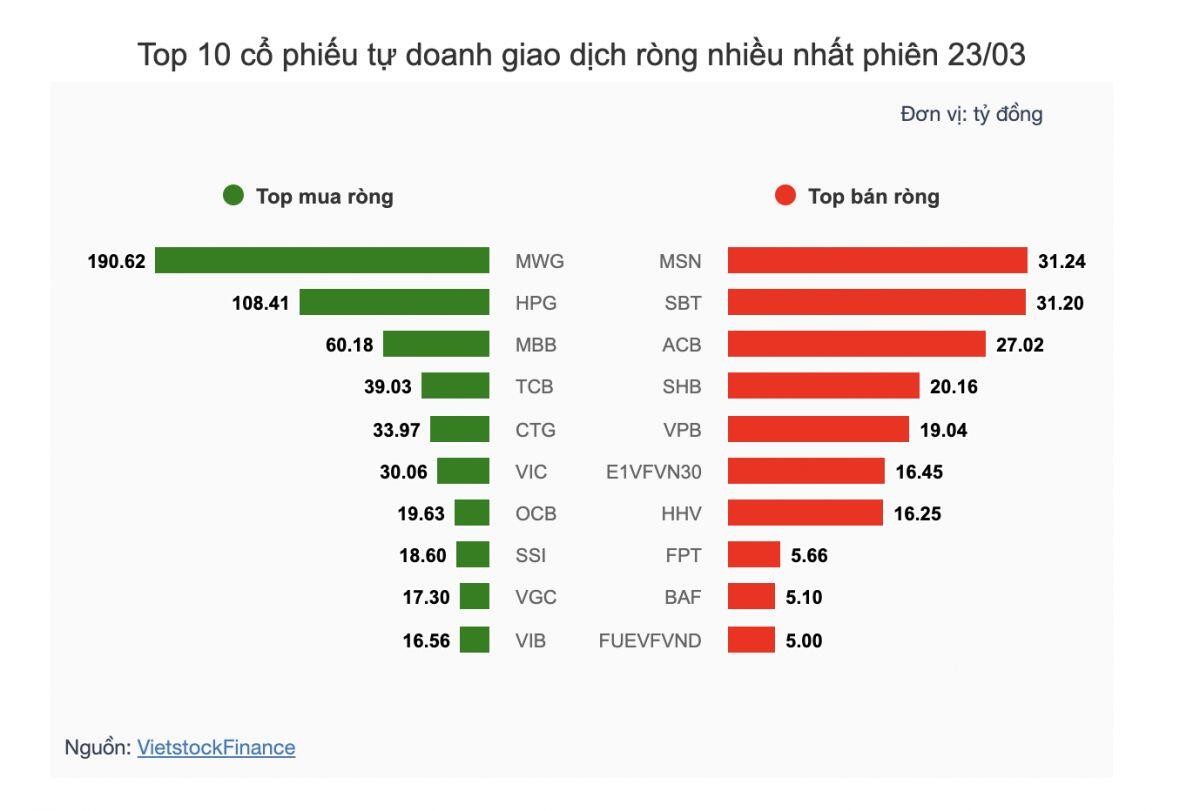 Theo dấu dòng tiền cá mập 23/03: Dòng tiền ngược chiều tại MWG trong phiên giảm sâu