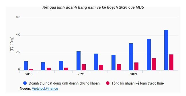 MBS chốt quyền chào bán hơn 333 triệu cp, chuẩn bị gia nhập nhóm CTCK vốn 10,000 tỷ