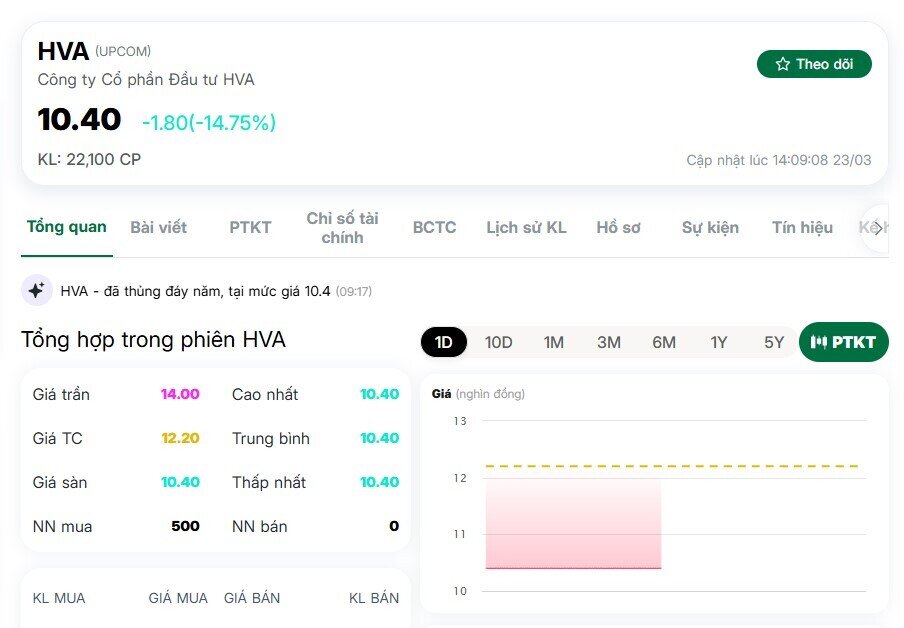 ONUS và HanaGold gặp sự cố, cổ phiếu HVA lập tức giảm sàn