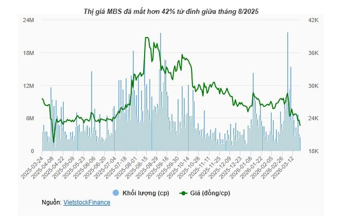 MBS chốt quyền chào bán hơn 333 triệu cp, chuẩn bị gia nhập nhóm CTCK vốn 10,000 tỷ