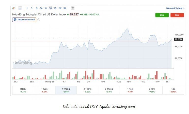 USD lấy lại vị thế sau xung đột Trung Đông: Tỷ giá USD/VND tăng áp lực, thị trường chợ đen chạm ngưỡng 28.000 đồng