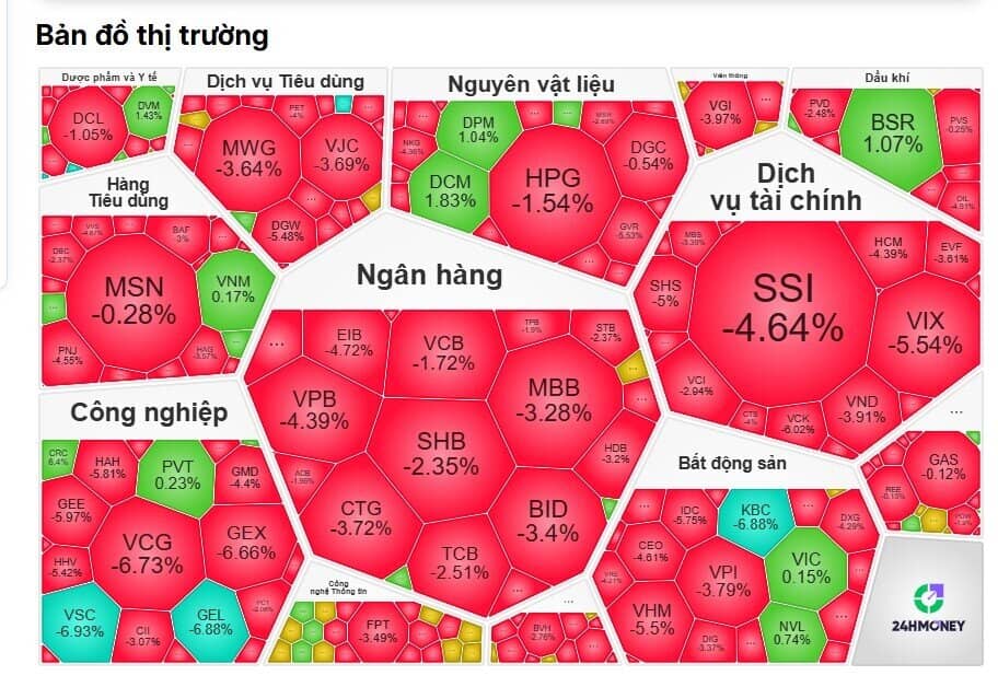 VN-Index giảm gần 40 điểm đầu phiên, lực bán lan rộng