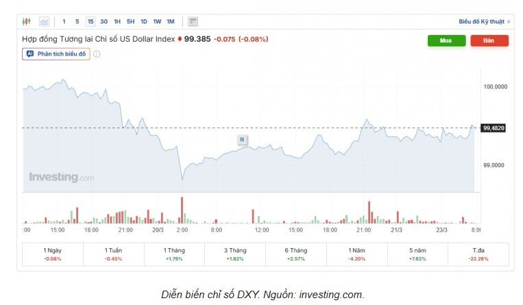 Tỷ giá USD/VND hôm nay 23/3: Thị trường chợ đen biến động mạnh