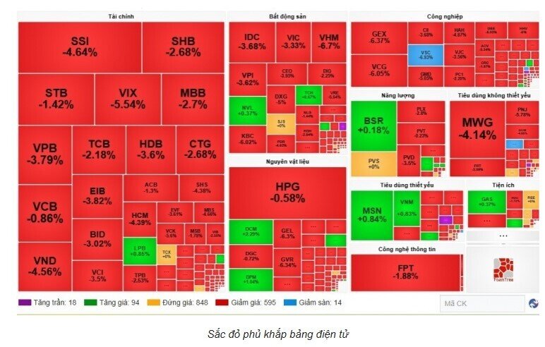 Áp lực bán ồ ạt, chứng khoán Việt Nam mở tuần bằng cú rơi mạnh