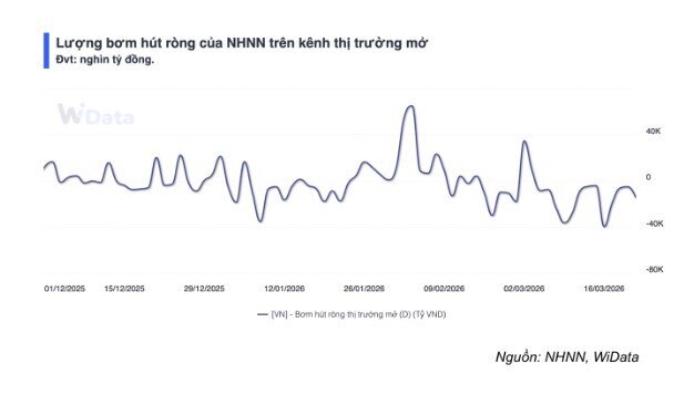 Hơn 74.000 tỷ được NHNN hút về trong tuần qua