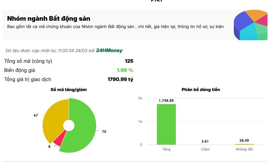 Tiền lớn nhập cuộc, cổ đất đồng loạt “kịch trần”