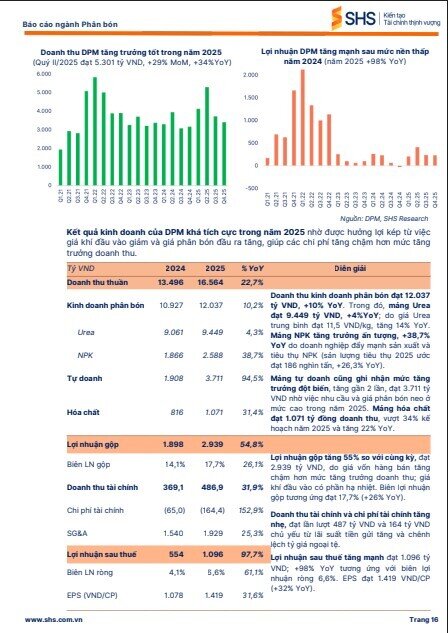 Giá phân bón bùng nổ do xung đột, dòng tiền đổ vào cổ phiếu nào?