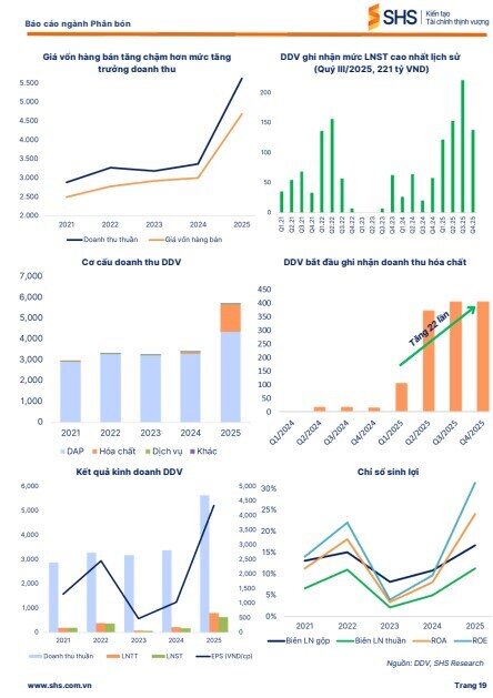 Giá phân bón bùng nổ do xung đột, dòng tiền đổ vào cổ phiếu nào?