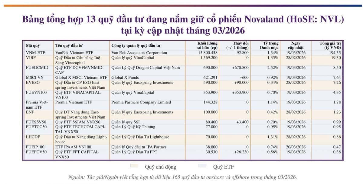 NVL "rẻ như cho" vẫn bị các quỹ ngoảnh mặt
