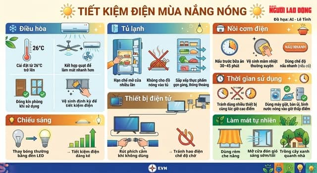 Cách “giảm hoá đơn tiền điện” giữa mùa nắng nóng