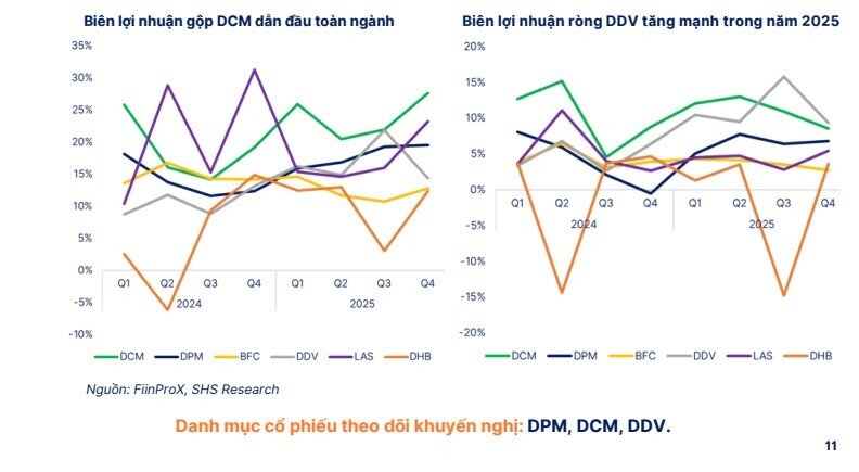 Giá phân bón bùng nổ do xung đột, dòng tiền đổ vào cổ phiếu nào?