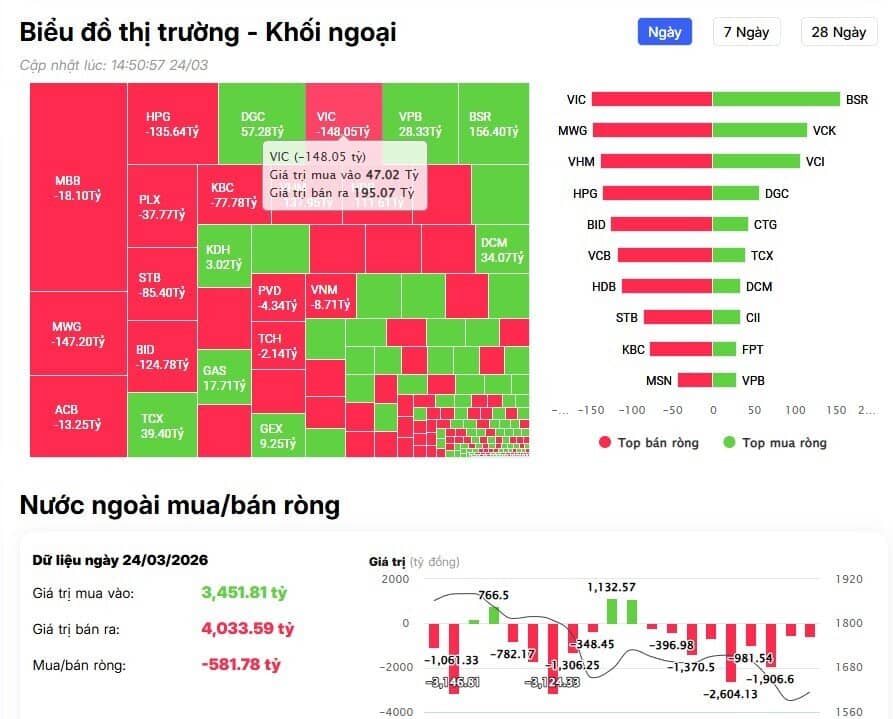 Khối ngoại tiếp đà bán ròng, cổ phiếu nào là tâm điểm?