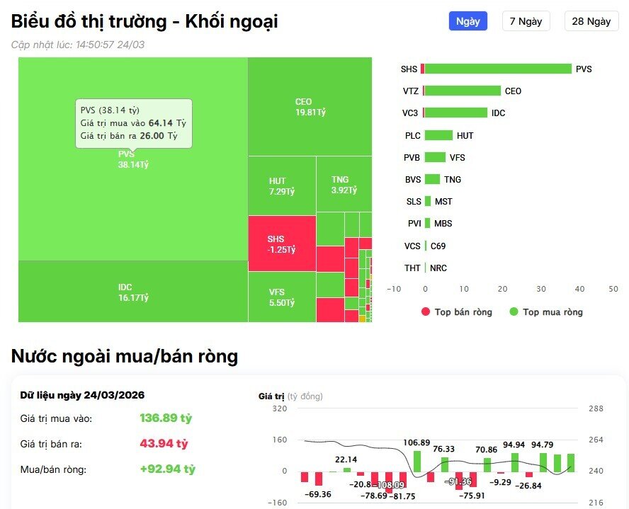 Khối ngoại tiếp đà bán ròng, cổ phiếu nào là tâm điểm?