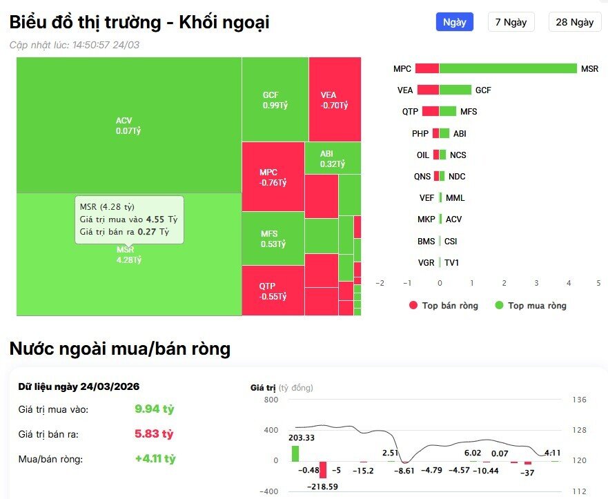Khối ngoại tiếp đà bán ròng, cổ phiếu nào là tâm điểm?