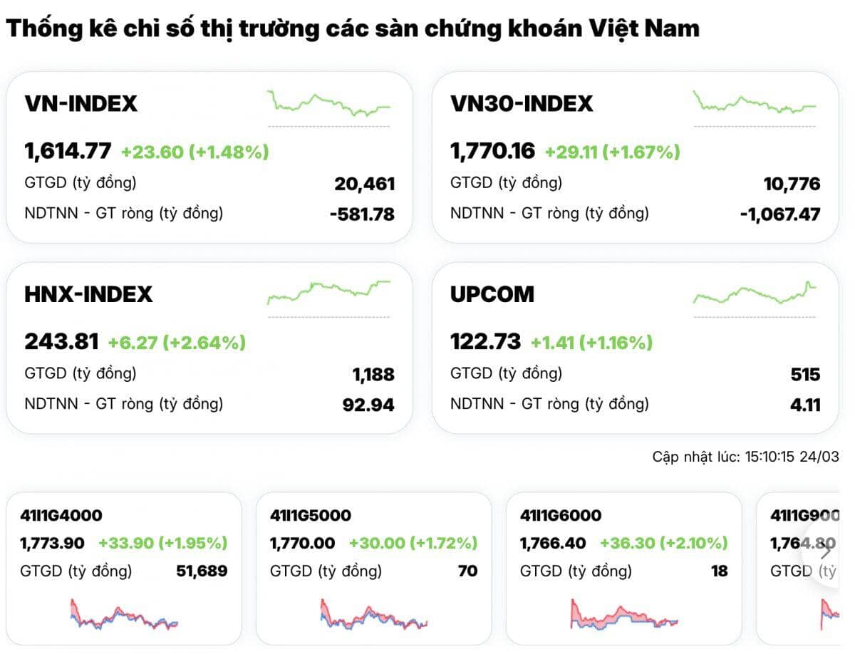 Thị trường xanh rực, VN-Index lấy lại mốc 1.600: Bao giờ cổ phiếu về đỉnh?