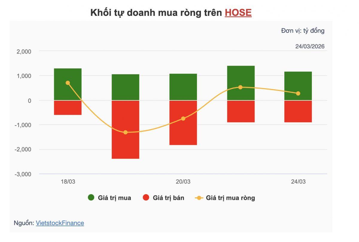 Theo dấu dòng tiền cá mập 24/03: Khối ngoại và tự doanh ngược chiều trong phiên hồi phục