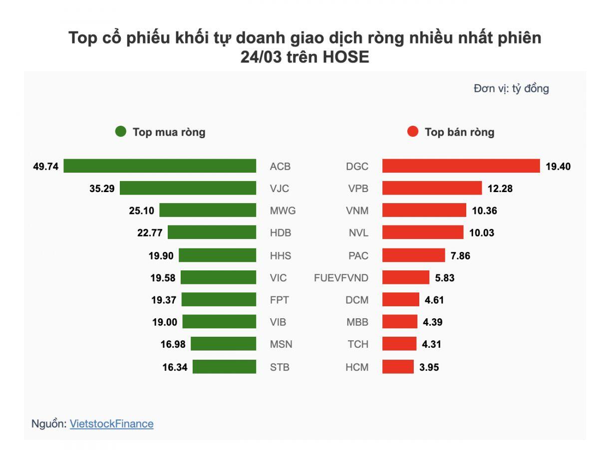 Theo dấu dòng tiền cá mập 24/03: Khối ngoại và tự doanh ngược chiều trong phiên hồi phục