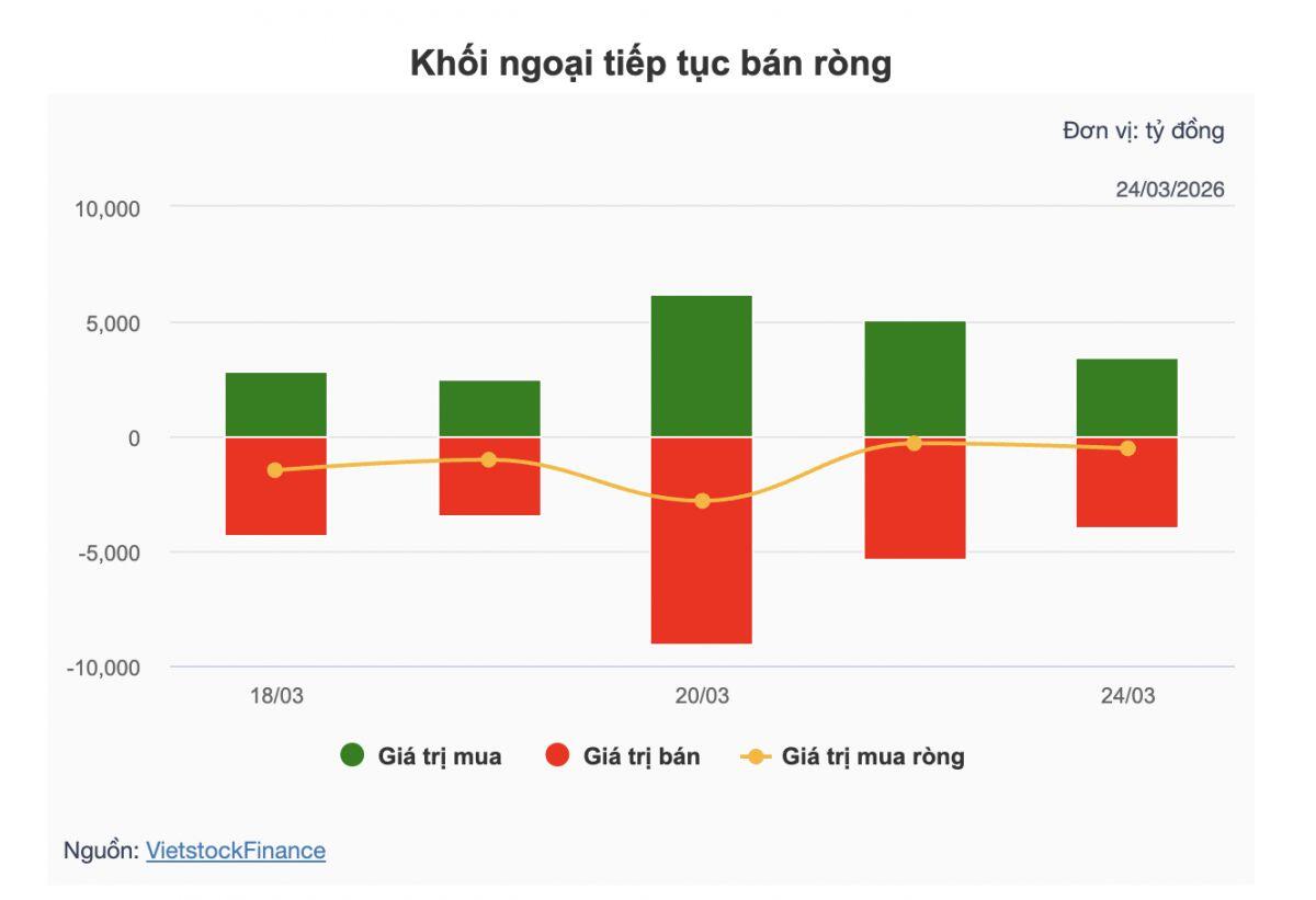 Theo dấu dòng tiền cá mập 24/03: Khối ngoại và tự doanh ngược chiều trong phiên hồi phục