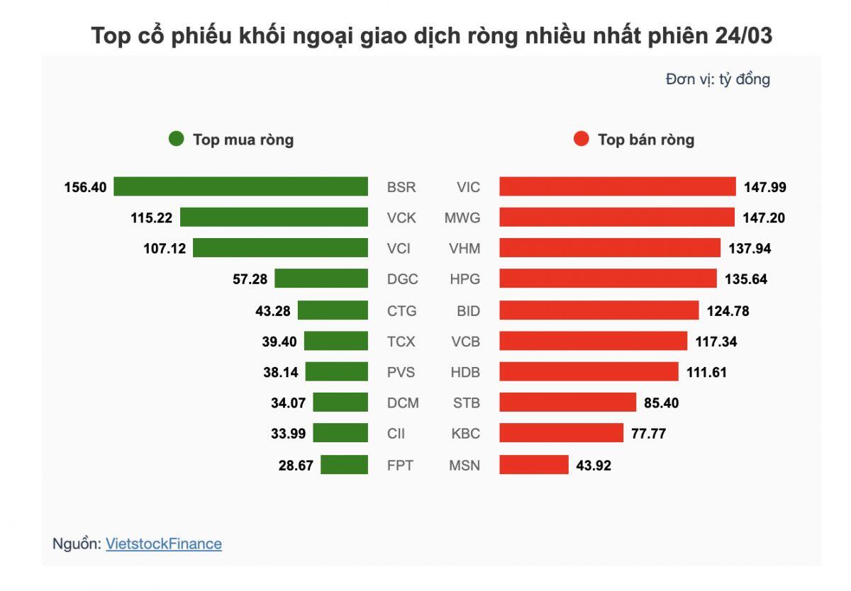 Theo dấu dòng tiền cá mập 24/03: Khối ngoại và tự doanh ngược chiều trong phiên hồi phục