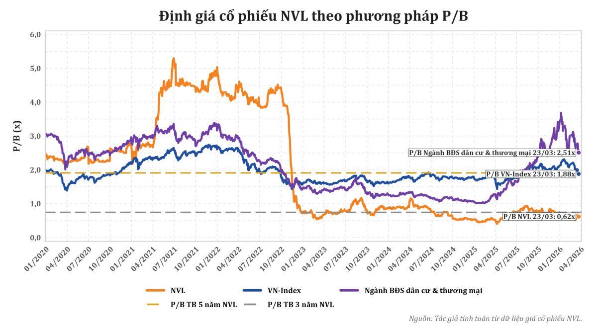 NVL "rẻ như cho" vẫn bị các quỹ ngoảnh mặt