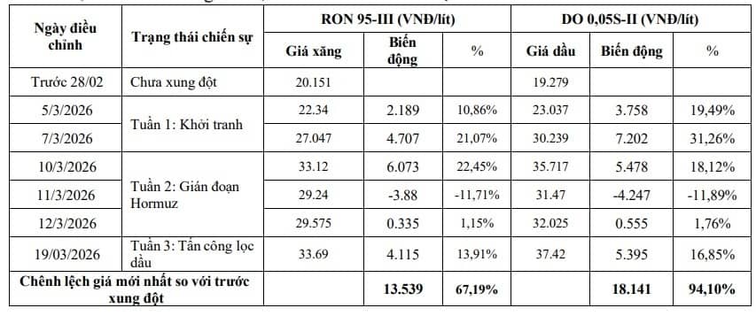 Cú sốc dầu mỏ 2026 vượt xa mọi cuộc khủng hoảng trong lịch sử