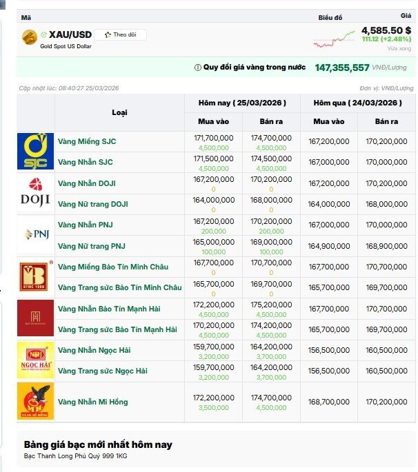 Giá vàng SJC tăng vọt lên gần 175 triệu đồng/lượng