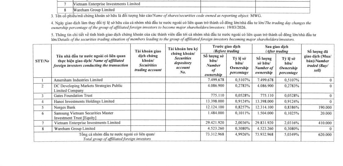 Dragon Capital trở lại ghế cổ đông lớn tại MWG