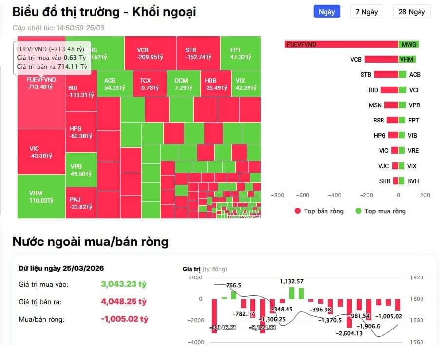 Khối ngoại vẫn bán ròng 1.000 tỷ đồng trong VnIndex tăng gần 44 điểm