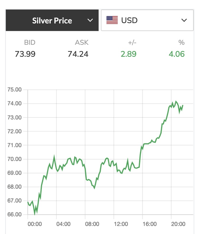 Giá bạc hôm nay 25-3: Tăng nhanh hơn vàng, xấp xỉ 3 triệu đồng/lượng