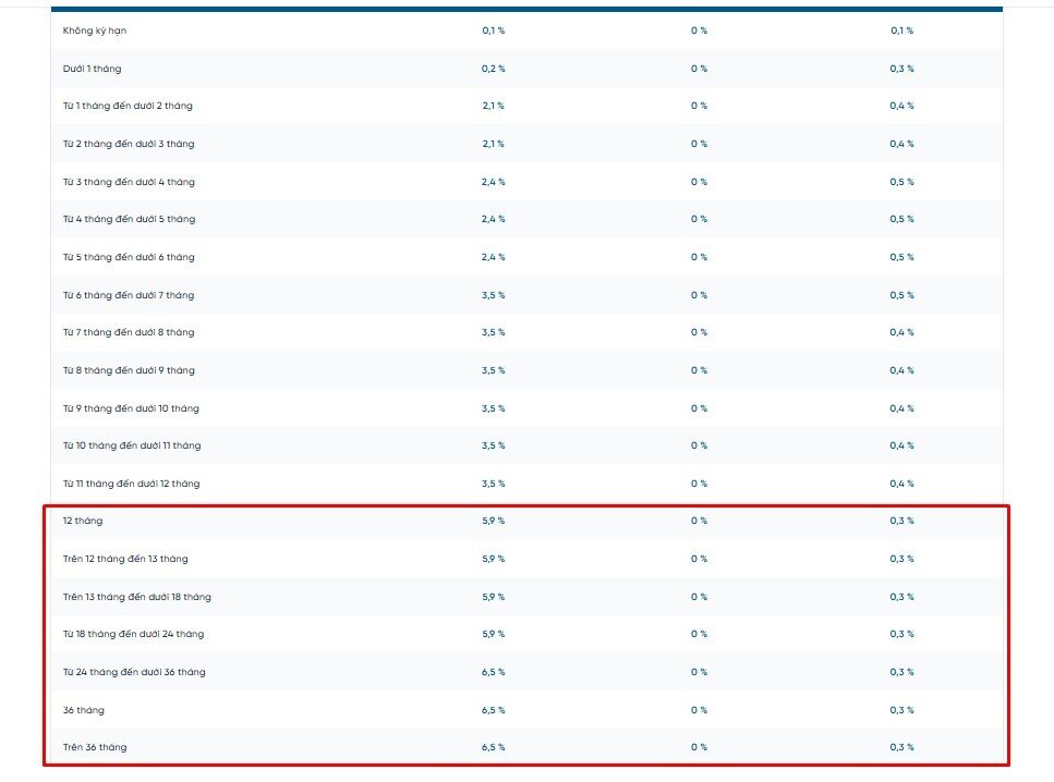 Big4 bất ngờ đồng loạt tăng lãi suất dài hạn, tín hiệu gì cho thị trường?