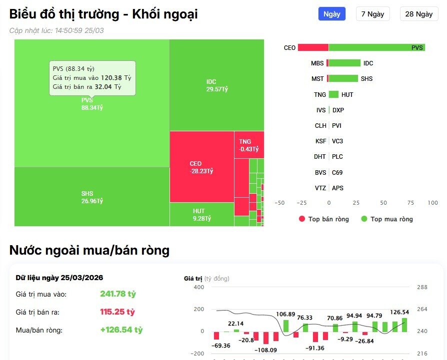 Khối ngoại vẫn bán ròng 1.000 tỷ đồng trong VnIndex tăng gần 44 điểm