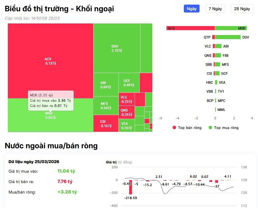 Khối ngoại vẫn bán ròng 1.000 tỷ đồng trong VnIndex tăng gần 44 điểm