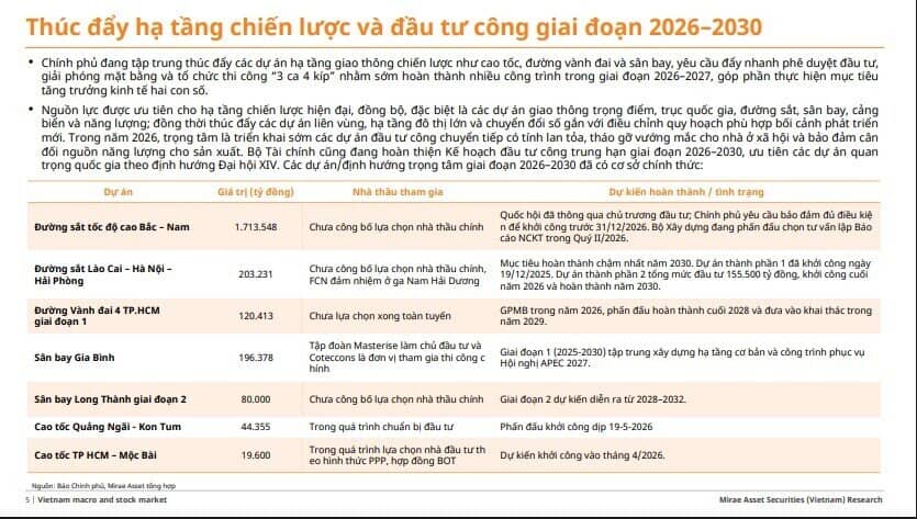 Gần 1 triệu tỷ vốn đầu tư công cho năm 2026, cổ phiếu nào hưởng lợi trực tiếp?