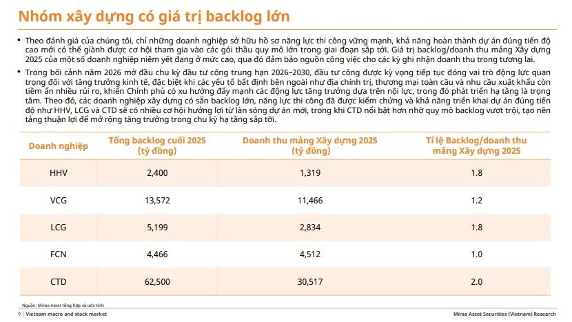 Gần 1 triệu tỷ vốn đầu tư công cho năm 2026, cổ phiếu nào hưởng lợi trực tiếp?
