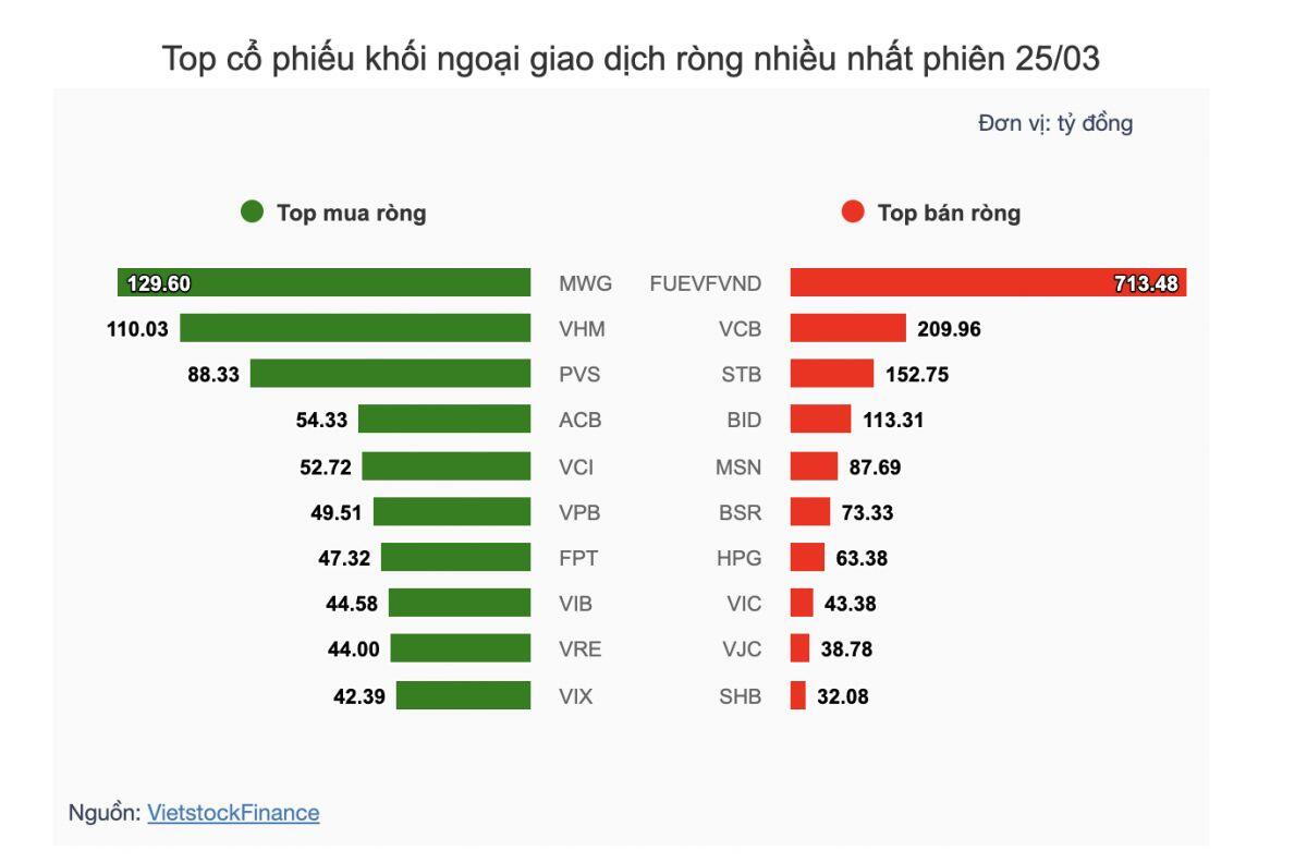 Theo dấu dòng tiền cá mập 25/03: Khối ngoại và tự doanh ngược chiều giao dịch ETF DIAMOND
