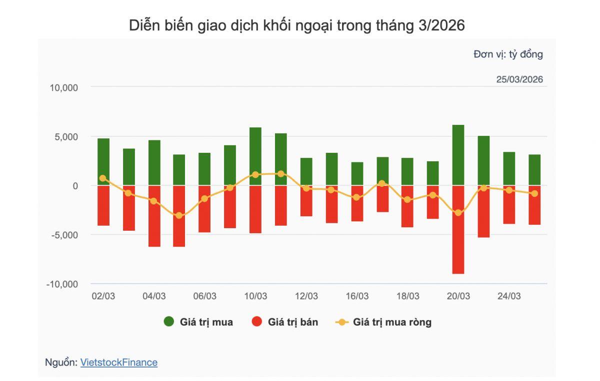 Theo dấu dòng tiền cá mập 25/03: Khối ngoại và tự doanh ngược chiều giao dịch ETF DIAMOND