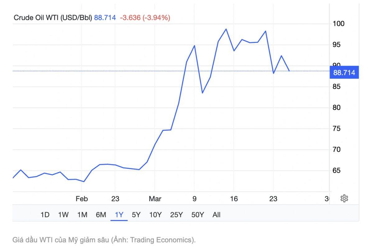 Giá dầu lao dốc mạnh, WTI rơi xuống dưới 87 USD/thùng