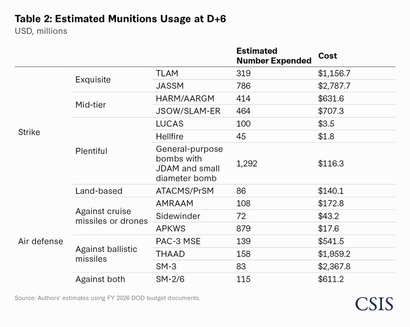 22,5 tỷ USD của Mỹ "bay màu" sau 23 ngày tấn công Iran